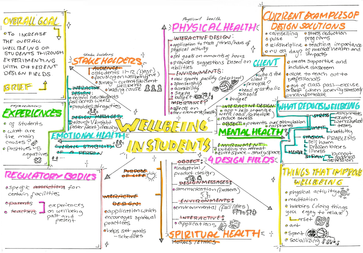 Student mind map example 1