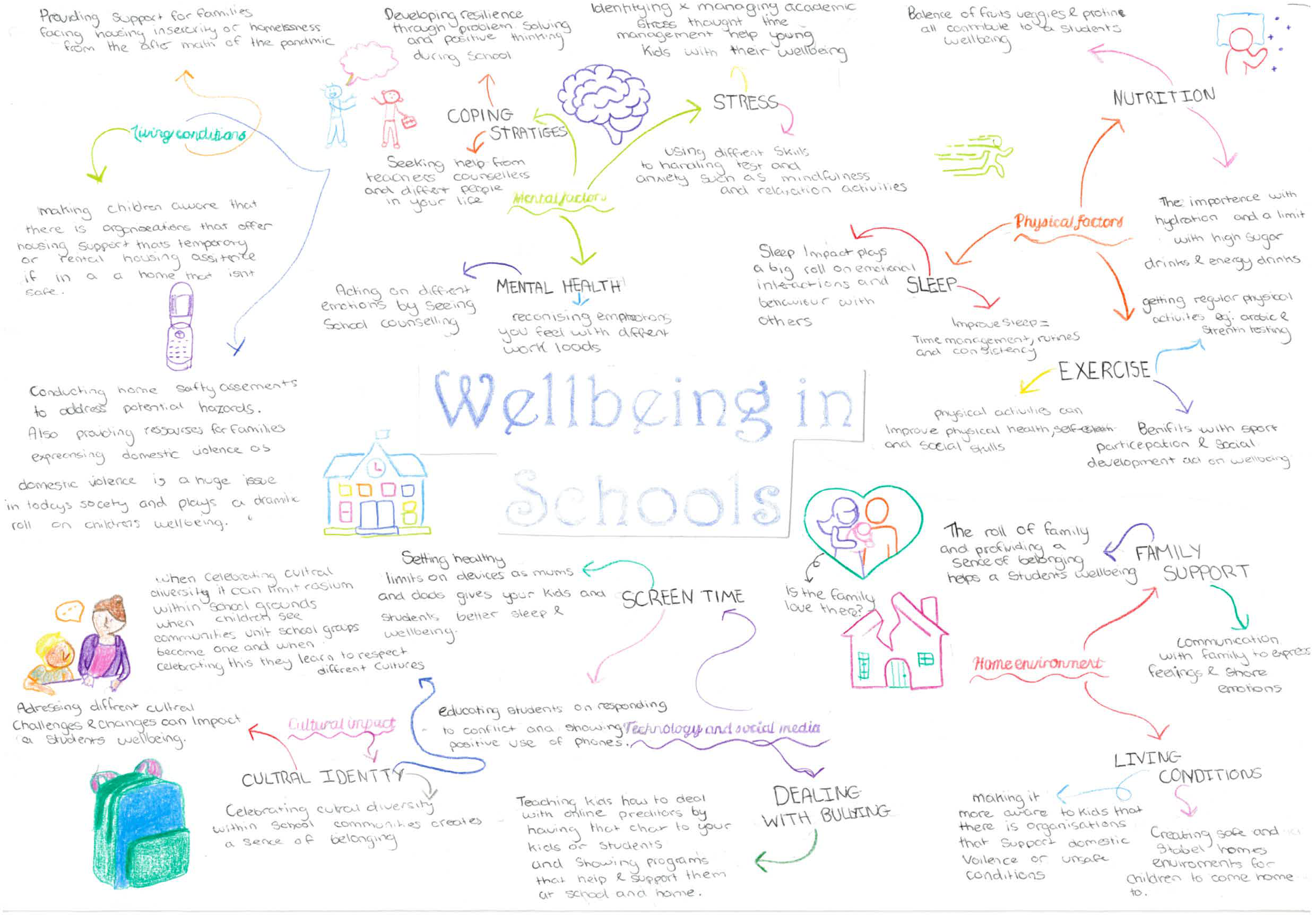 Student mind map example 2