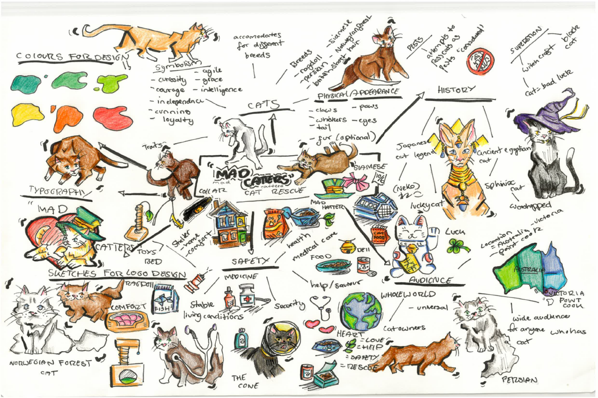 Student example 1 mind map responding to a branding brief