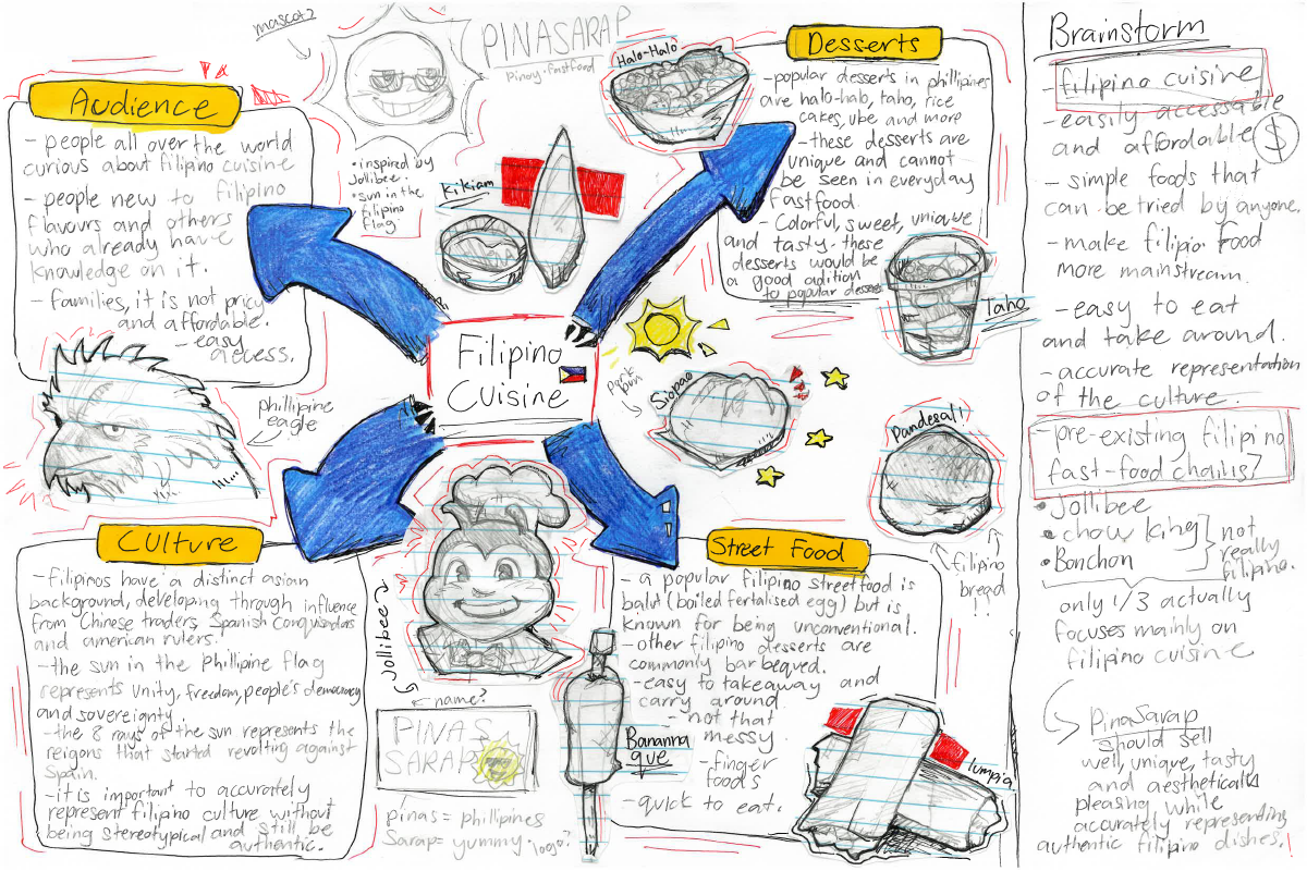 Student example 2 mind map responding to a branding brief