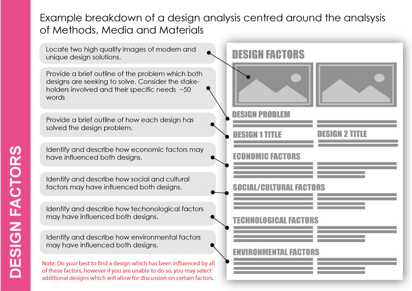 Framework diagram for analysing factors that influence design