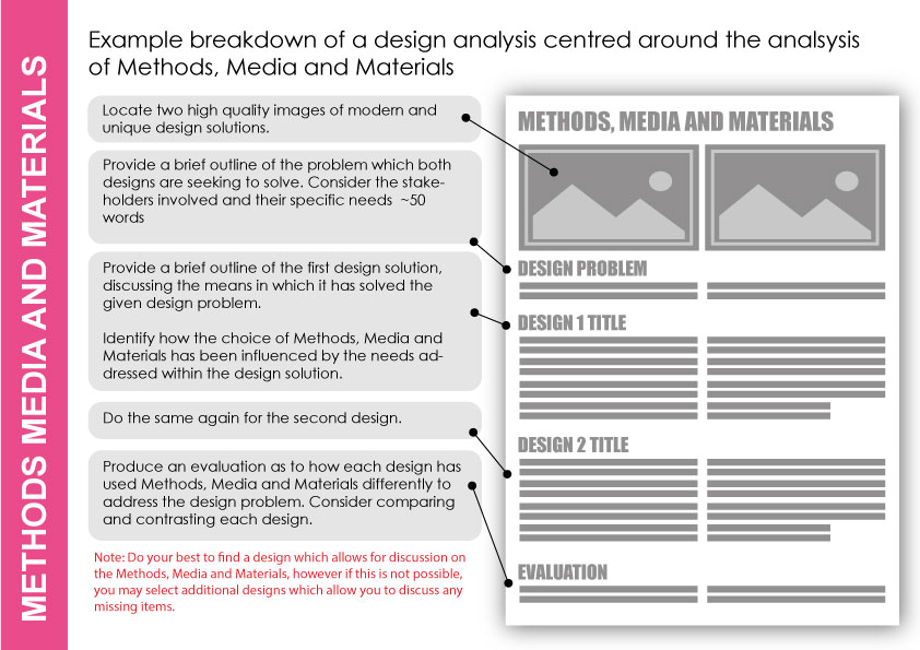 Framework diagram for analysing methods, media and materials