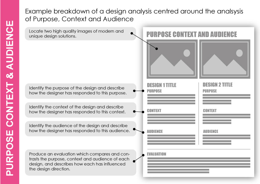 Framework diagram for analysing purpose, audience and context