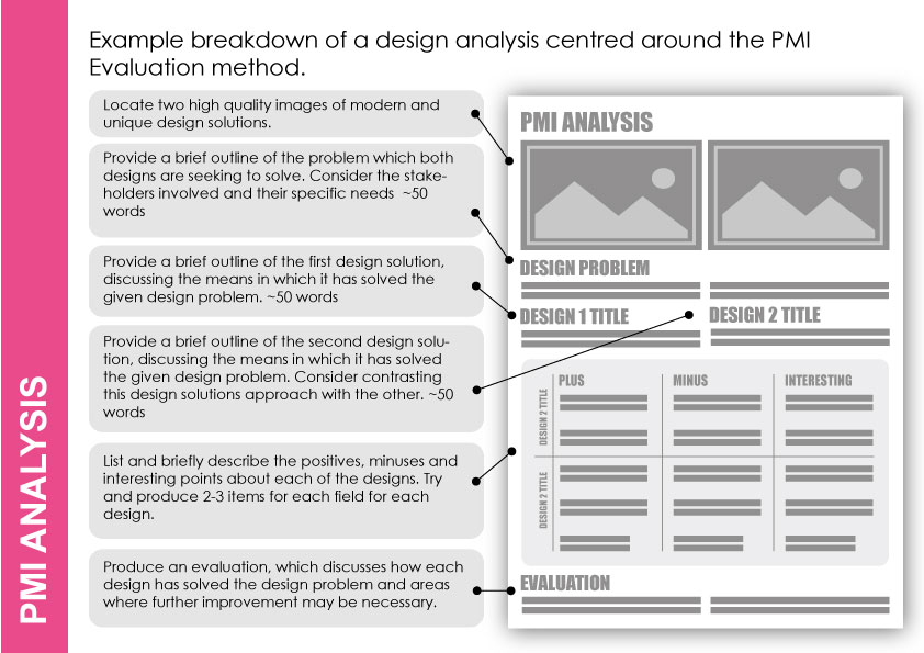 PMI framework diagram for analysing design